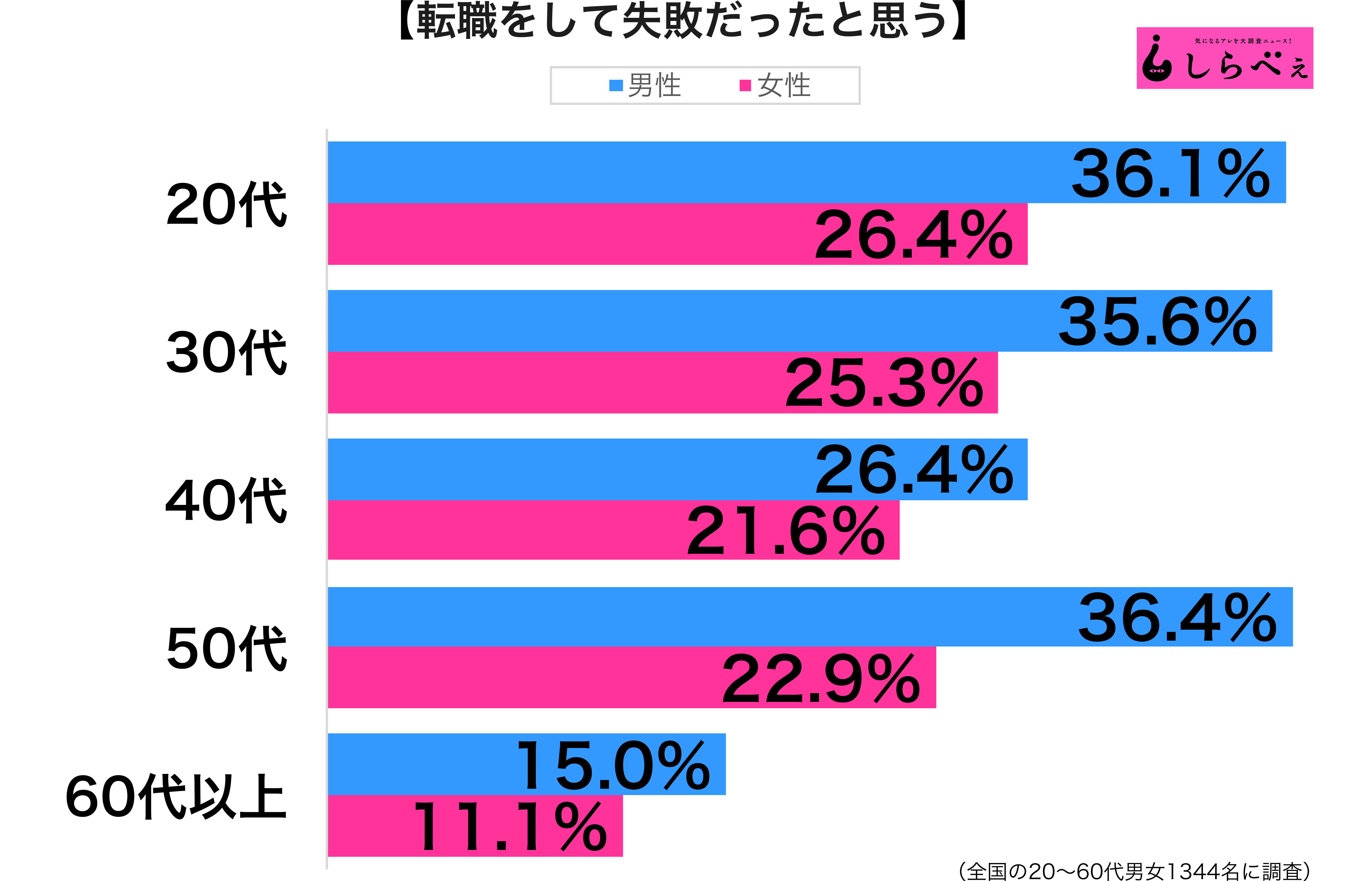 転職に失敗し 働くのが怖い あまりにも酷い境遇に同情の声 Sirabee