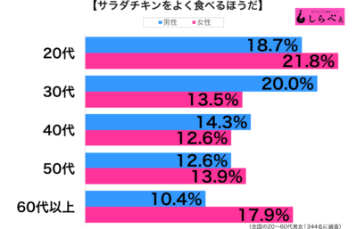 サラダチキングラフ