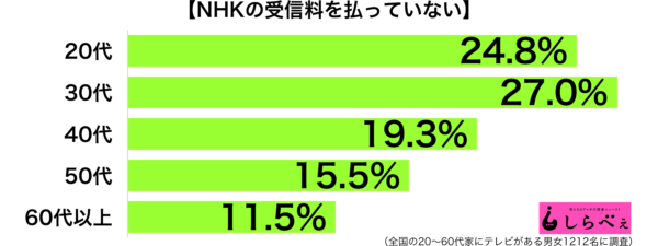 NHKの受信料年代別グラフ