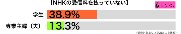 NHKの受信料職業別グラフ