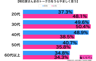 明石家さんまのトーク力性年代別グラフ