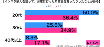 インスタ映えグラフ