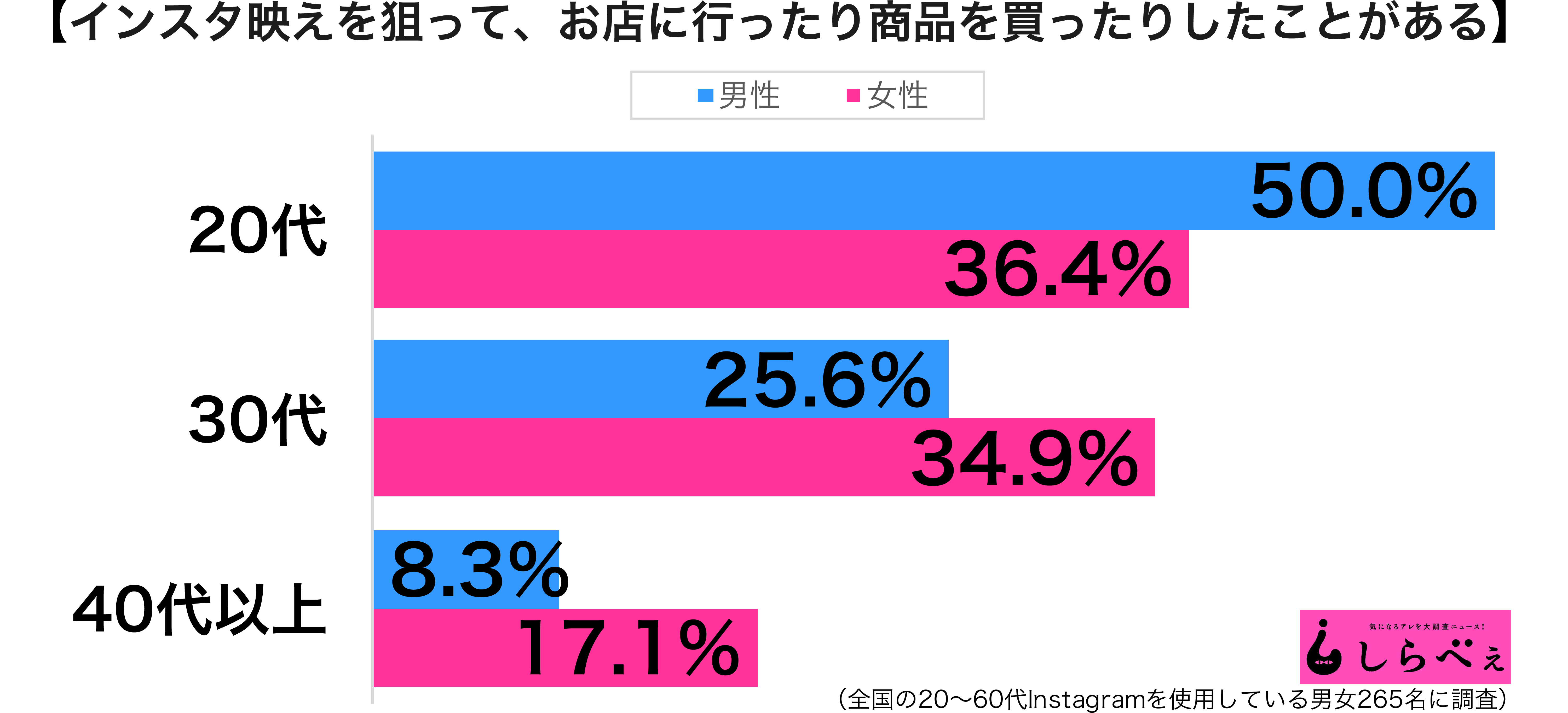 インスタ映えを狙ってお店へ 代男性が多い理由が健気 Sirabee