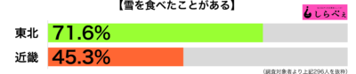 雪を食べたエリア別グラフ