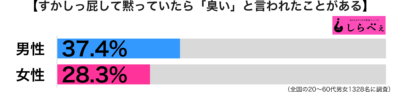 すかしっ屁男女別グラフ