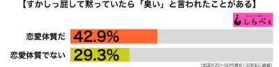 すかしっ屁傾向別グラフ