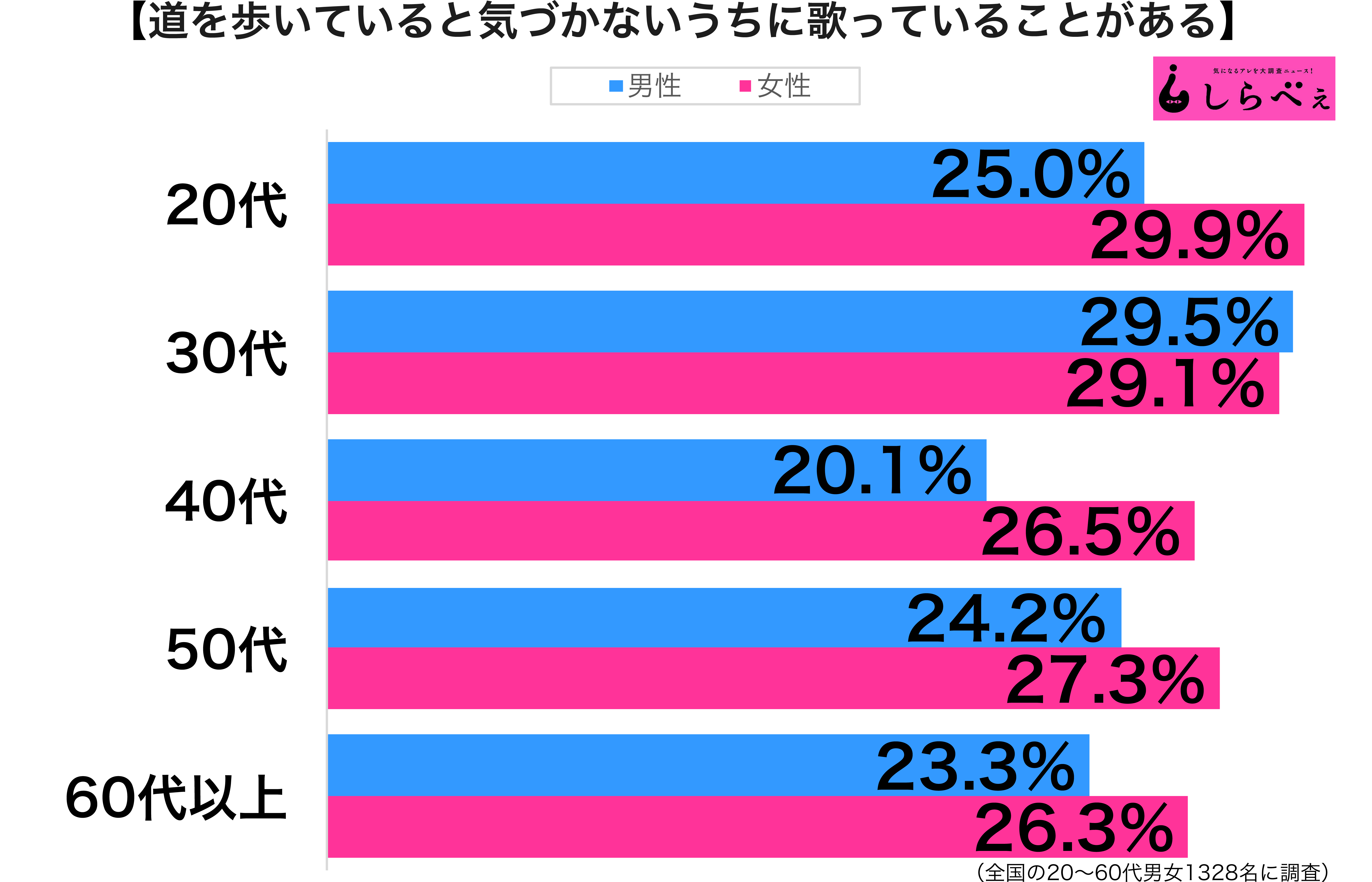 道で歌う性年代別グラフ