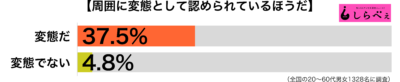 周囲も認める変態傾向別グラフ