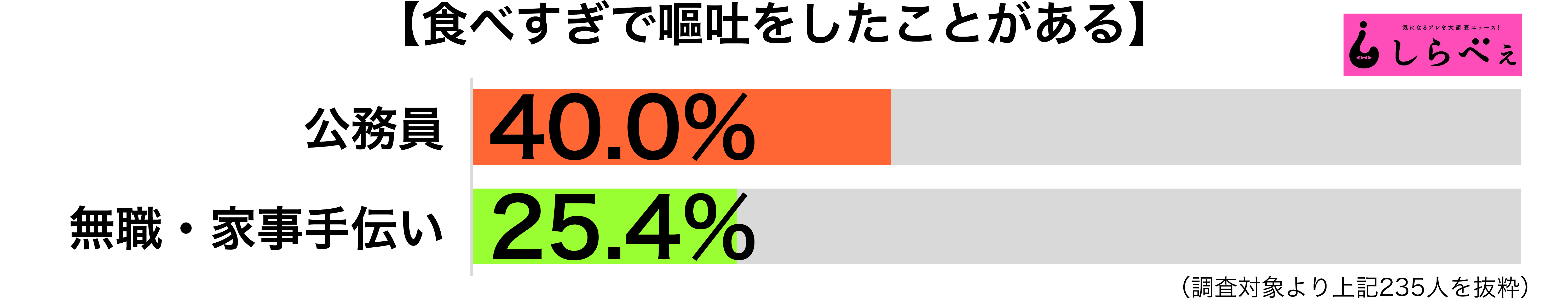 食べすぎで嘔吐職業別グラフ