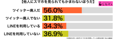 スマホを見られてもいい傾向別グラフ