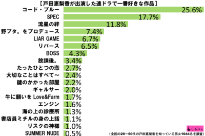 戸田恵梨香好きグラフ1