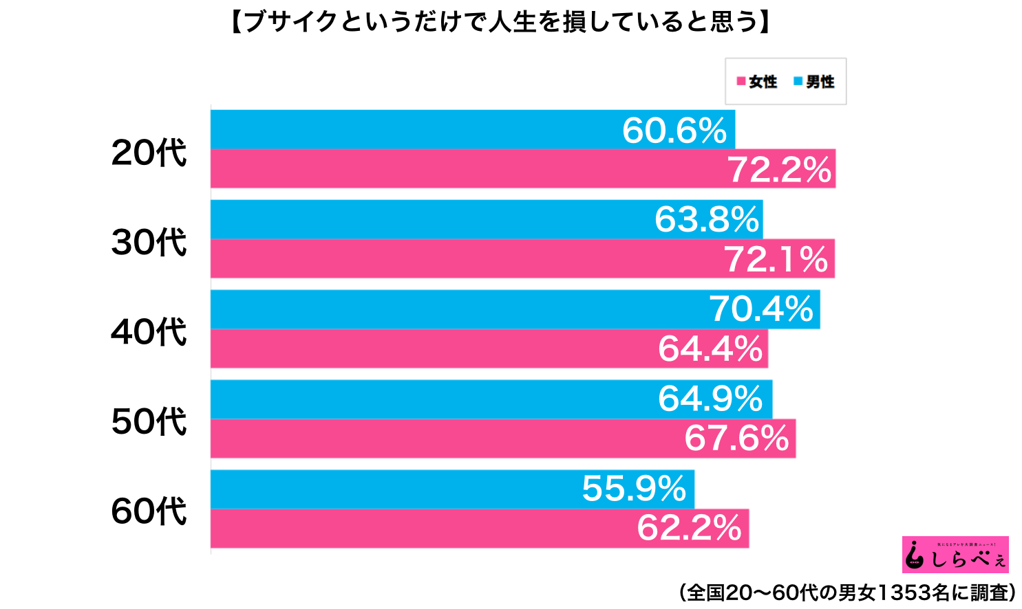 ブサイクは人生を損している 世間のリアルな本音は ニュースサイトしらべぇ