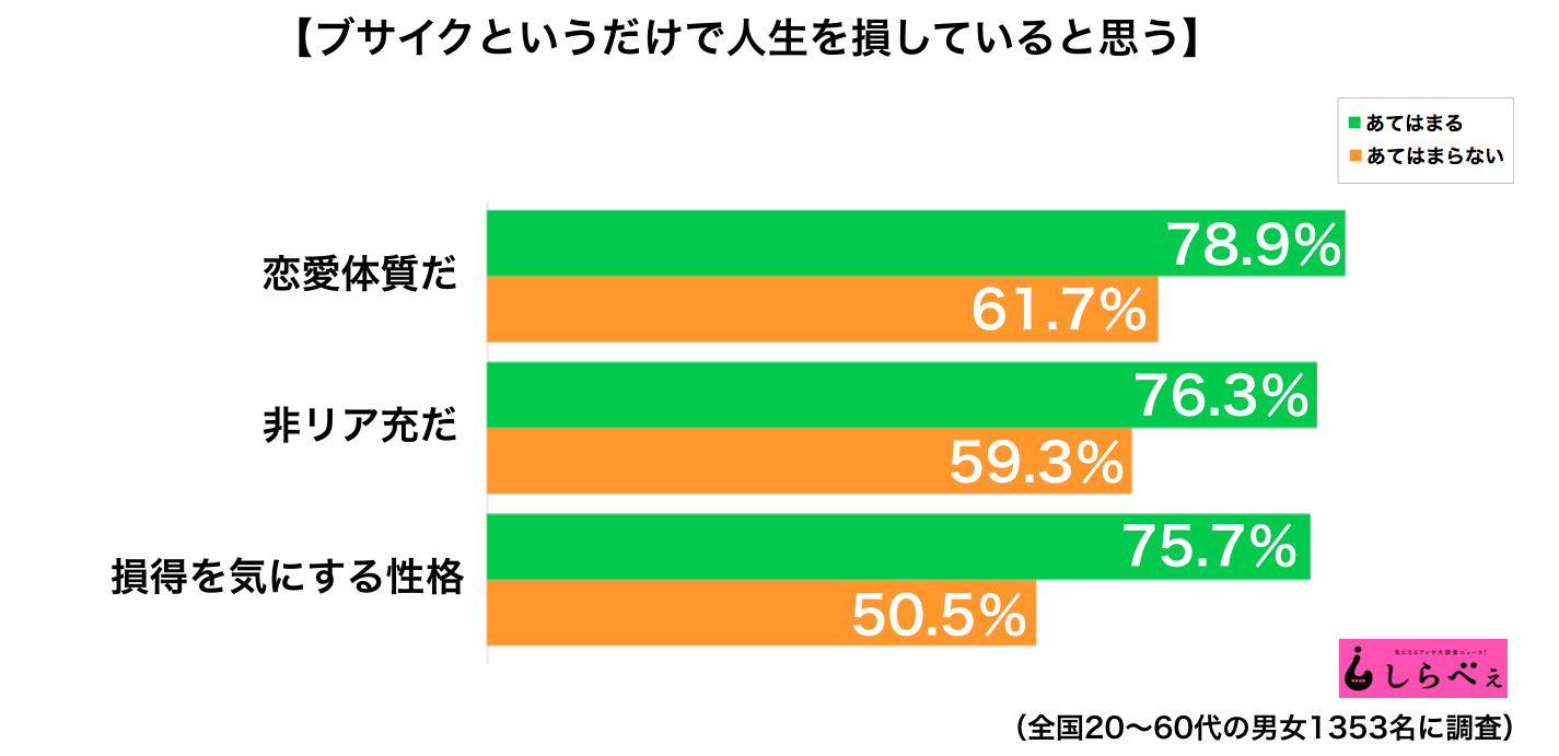 ブサイクは人生を損している 世間のリアルな本音は ニュースサイトしらべぇ