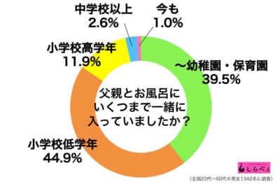 父親 母親と一緒にいくつまでお風呂はいってた 女の子は意外にも ニュースサイトしらべぇ