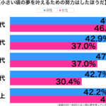 夢を叶えるために努力性年代別グラフ