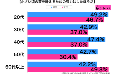 夢を叶えるために努力性年代別グラフ