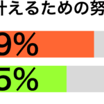 夢を叶えるために努力傾向別グラフ