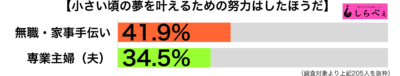 夢を叶えるために努力傾向別グラフ