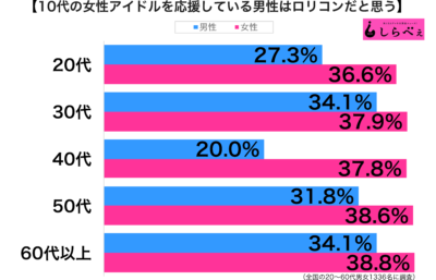 10代のアイドル