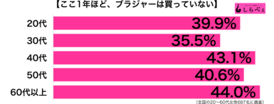 1年ほどブラジャーは買っていない年代別グラフ