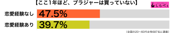 1年ほどブラジャーは買っていない傾向別グラフ