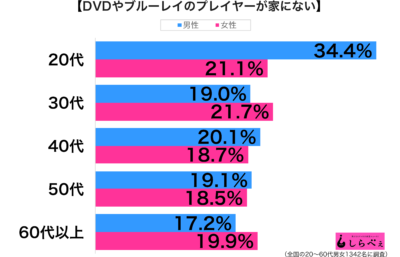 DVDプレイヤーがない性年代別グラフ