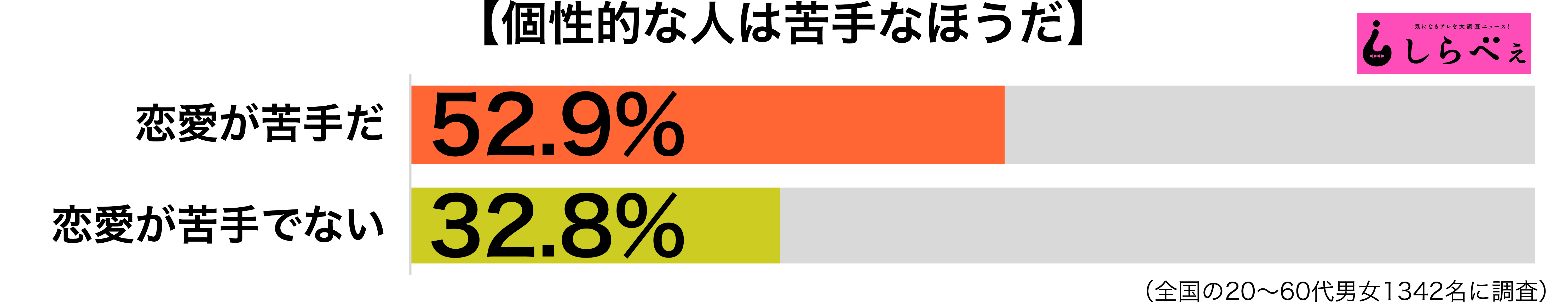 個性的な人が苦手傾向別グラフ