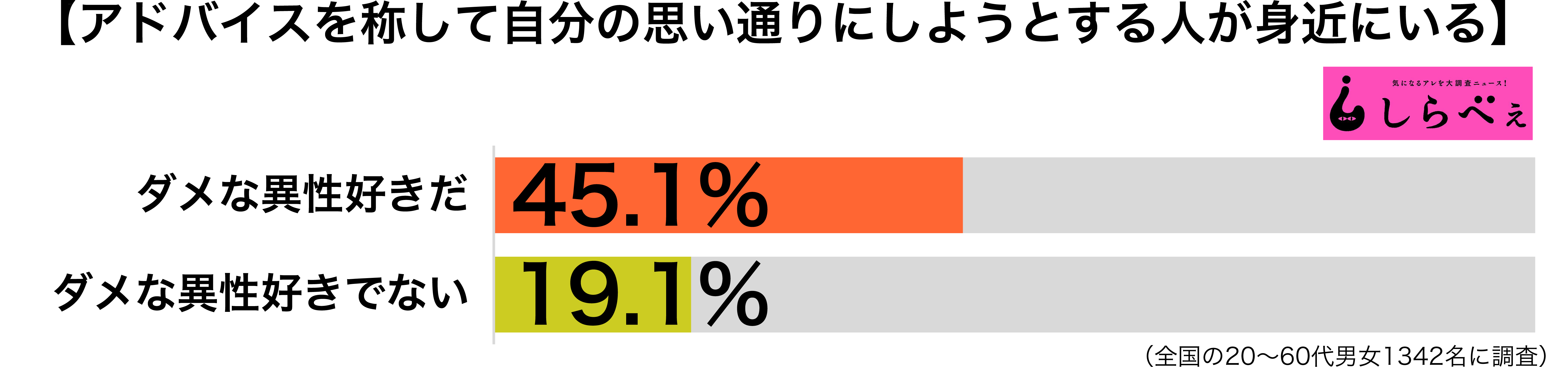 アドバイスと称して思い通り傾向別グラフ