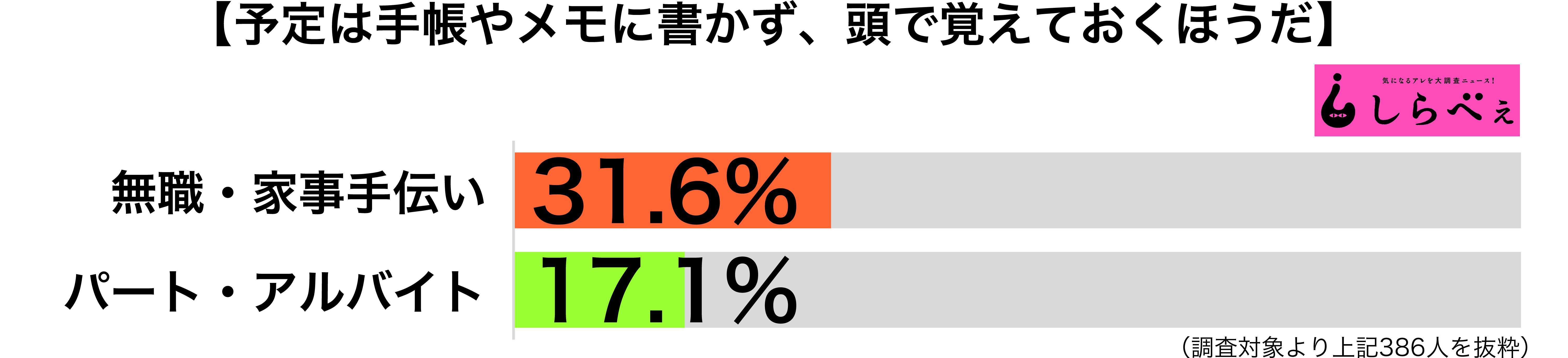 手帳に予定は書かない傾向別グラフ