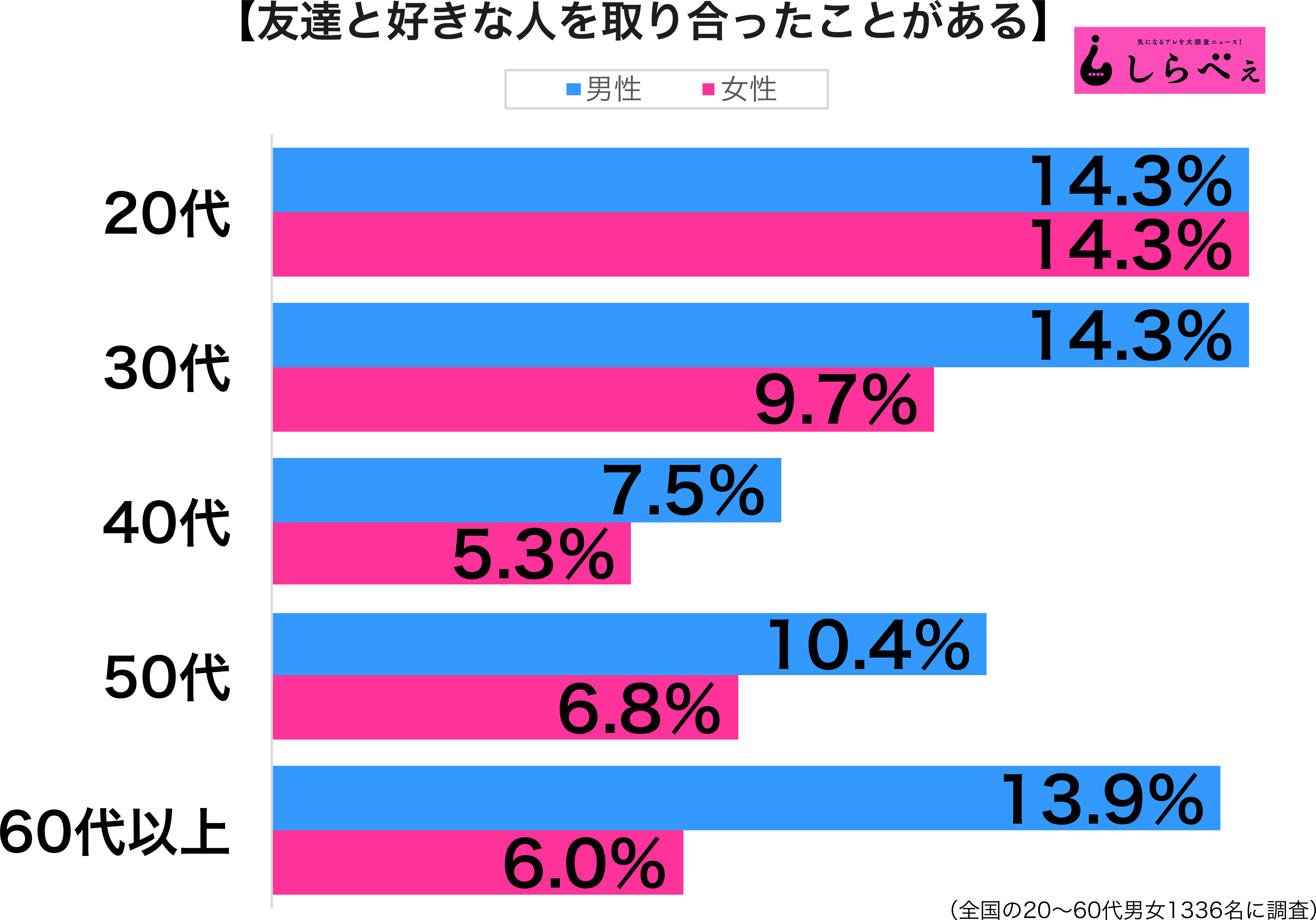 友達と好きな人を取り合う性年代別グラフ