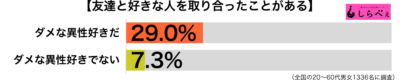 友達と好きな人を取り合う傾向別グラフ