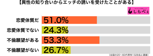 異性の知り合いからエッチの誘い傾向別グラフ