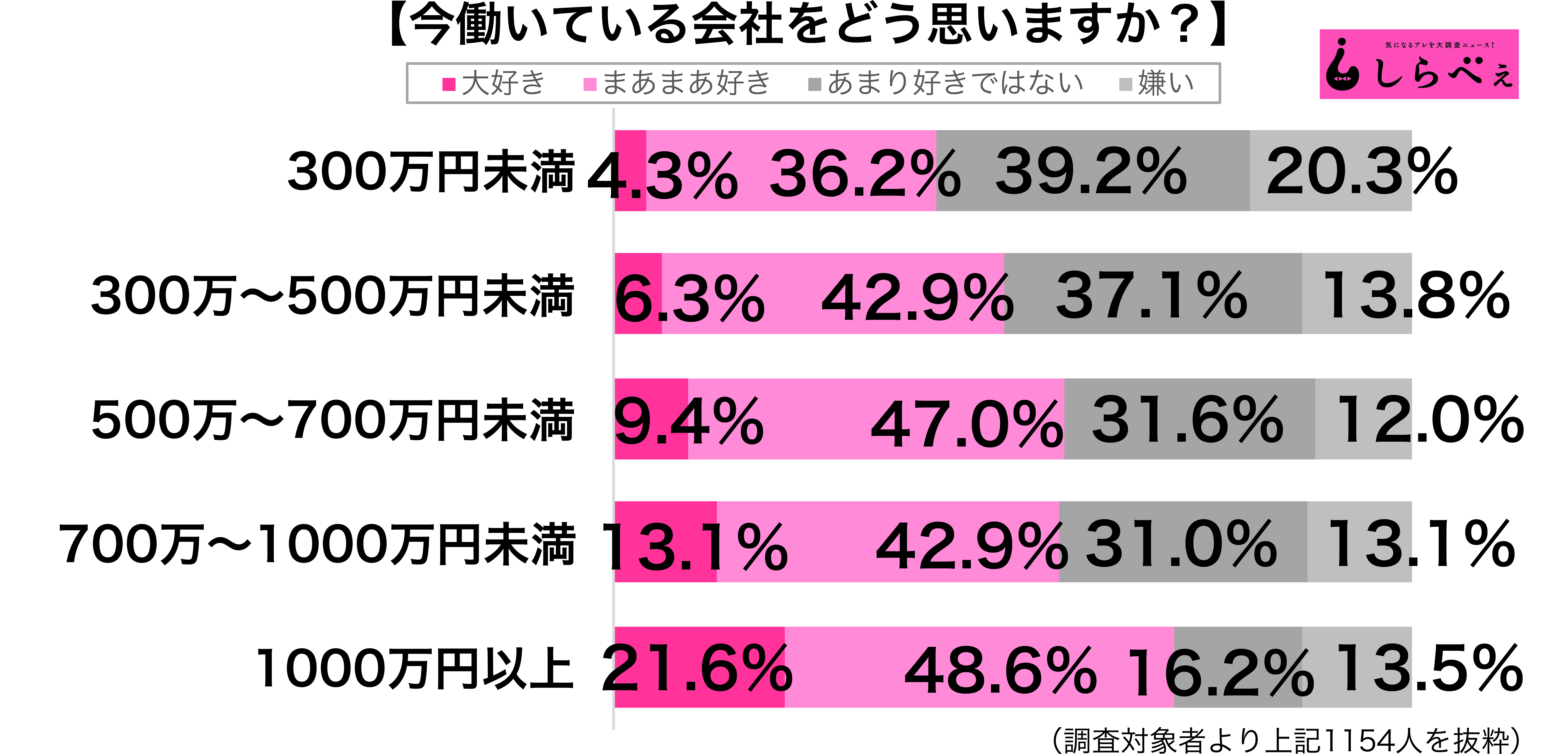 今働いている会社収入別グラフ