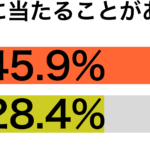 物に当たる傾向別グラフ