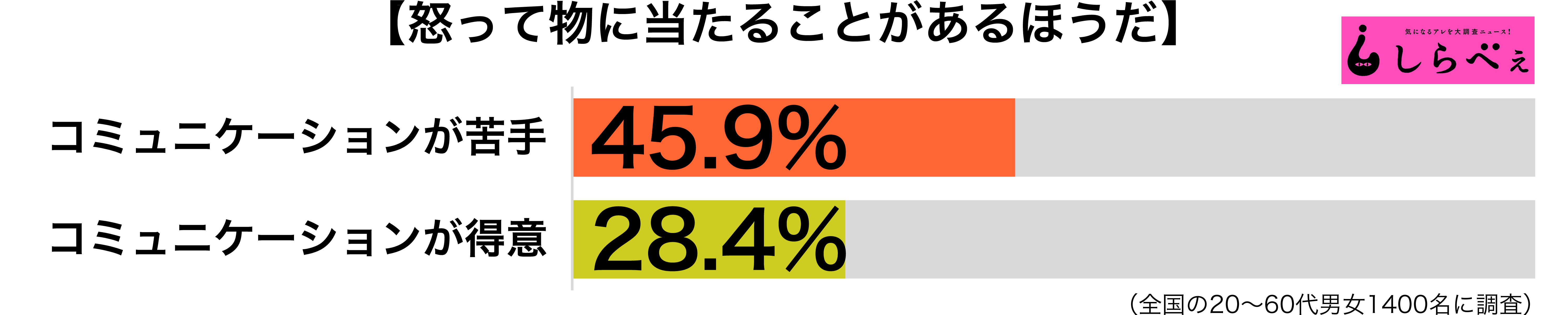 物に当たる傾向別グラフ