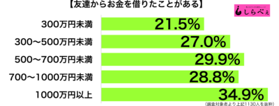 友達からお金を借りる収入別グラフ