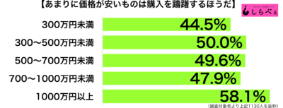 あまりに安いもの性年収別グラフ