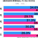 本気を出していない性年代別グラフ