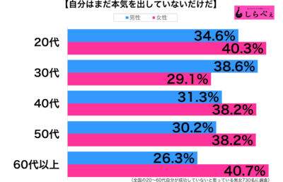 本気を出していない性年代別グラフ