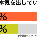 本気を出していない傾向別グラフ