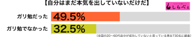 本気を出していない傾向別グラフ