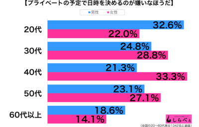 プライベートの予定性年代別グラフ