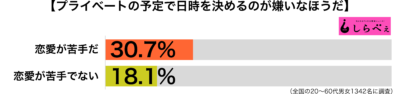 プライベートの予定傾向別グラフ