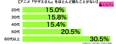 サザエさんを観たことがない年代別グラフ