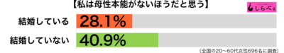 母性本能がない傾向別グラフ