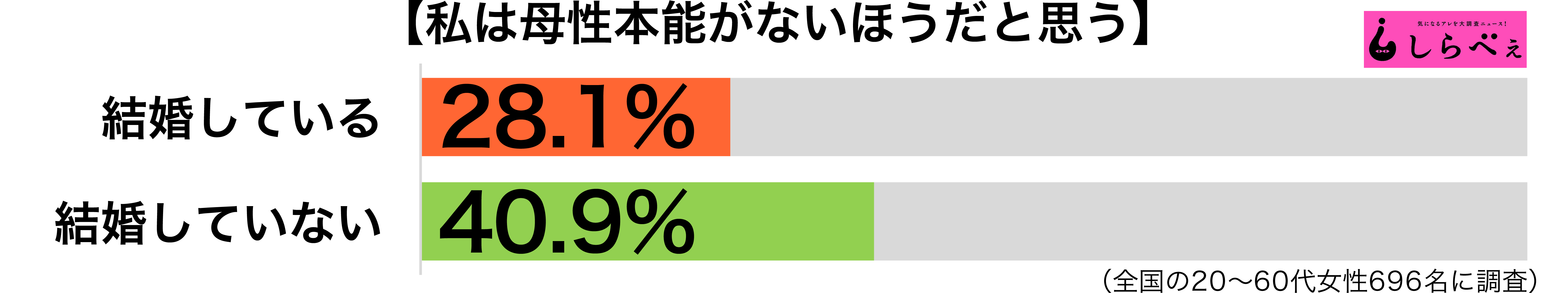 母性本能がない結婚グラフ