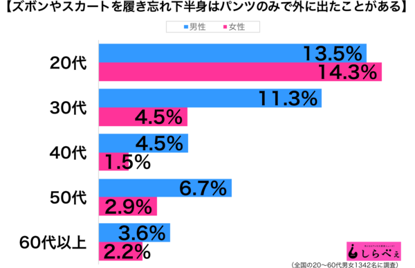 スカート・ズボン履き忘れ性年代別グラフ