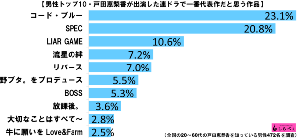 戸田恵梨香代表作ランキンググラフ2