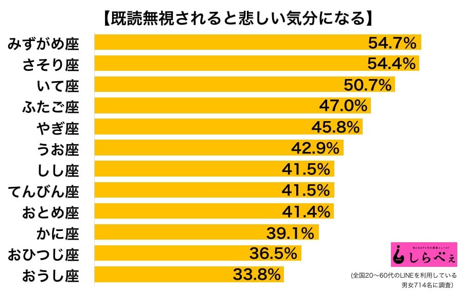 12星座別ランキング 既読無視されると悲しくなってしまう星座は Sirabee