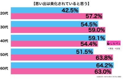 思い出は美化されているグラフ